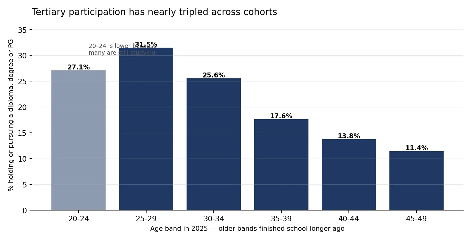 Tertiary participation by five-year age band