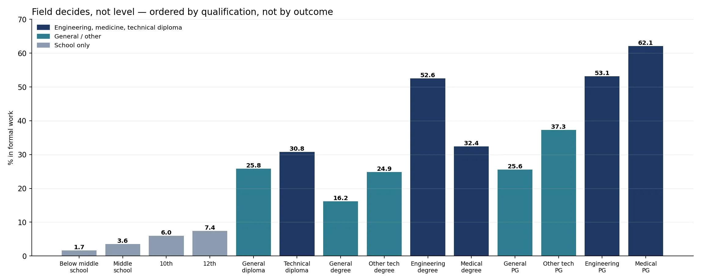 Formal employment by qualification, in ladder order
