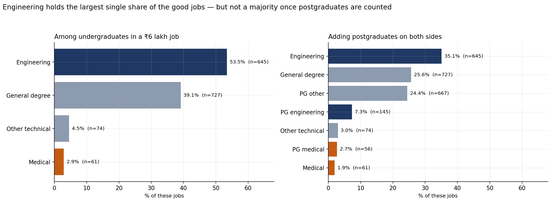 Composition of the ₹6 lakh jobs, two bases