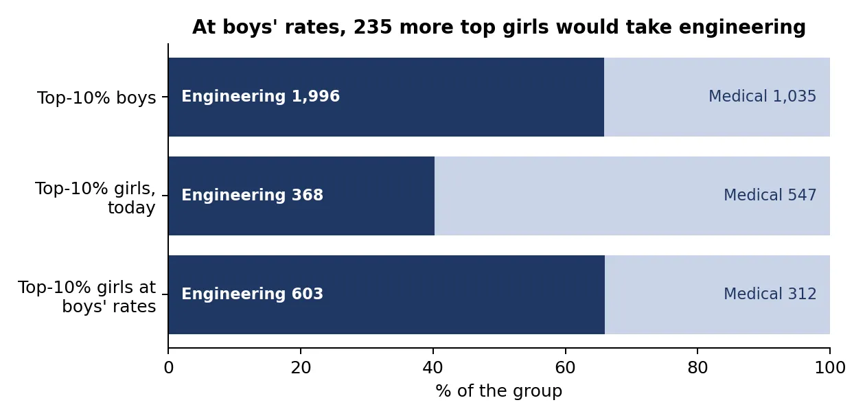 Figure 3. Stream choice among NCST 2026 top-10% students, and girls’ choices at boys’ rate.