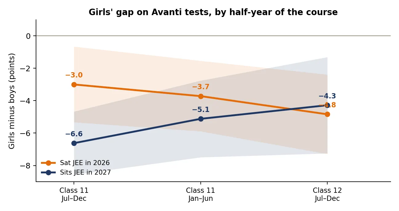 Figure 4. Girls minus boys on Avanti’s tests at each half-year of the course, same centre and same Class 10 marks, 2026 and 2027 cohorts.