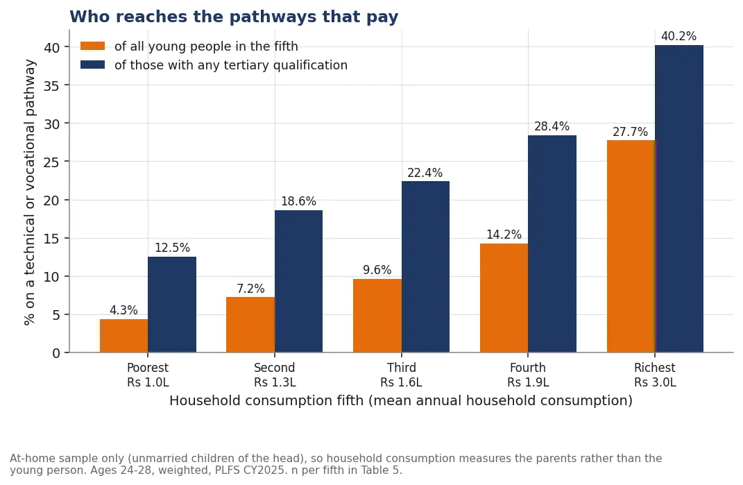 Who reaches the pathways that pay