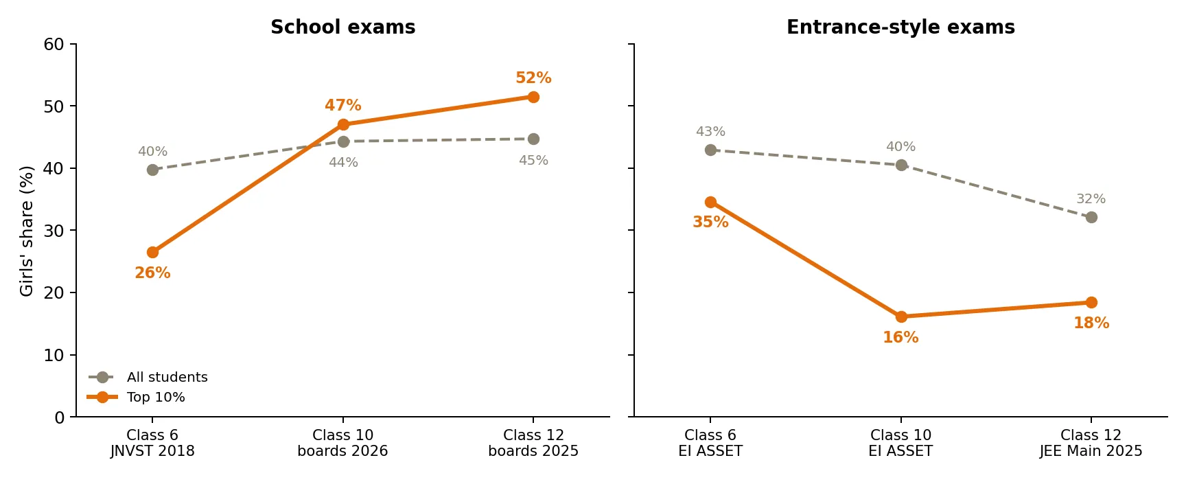Girls’ share of all students (grey) and of the top 10% (orange), at Class 6, 10 and 12. Left: the
Navodaya selection test and school board exams. Right: conceptual, entrance-style tests (EI ASSET,
on EI’s national percentile; JEE Main 2025, first attempt). Each point is a different cohort. On the
left girls reach or pass their share at the top by Class 10; on the right their share of the top
falls to under a fifth. Board results overall include languages; in Class 12 board maths alone girls
are 31% of the top 10% against 35% of takers.