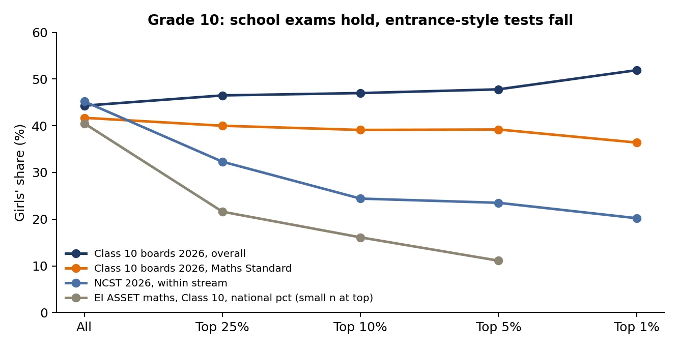 Figure 2. Girls’ share of the whole cohort and of its top 25%, 10%, 5% and 1%, at Grade 10.