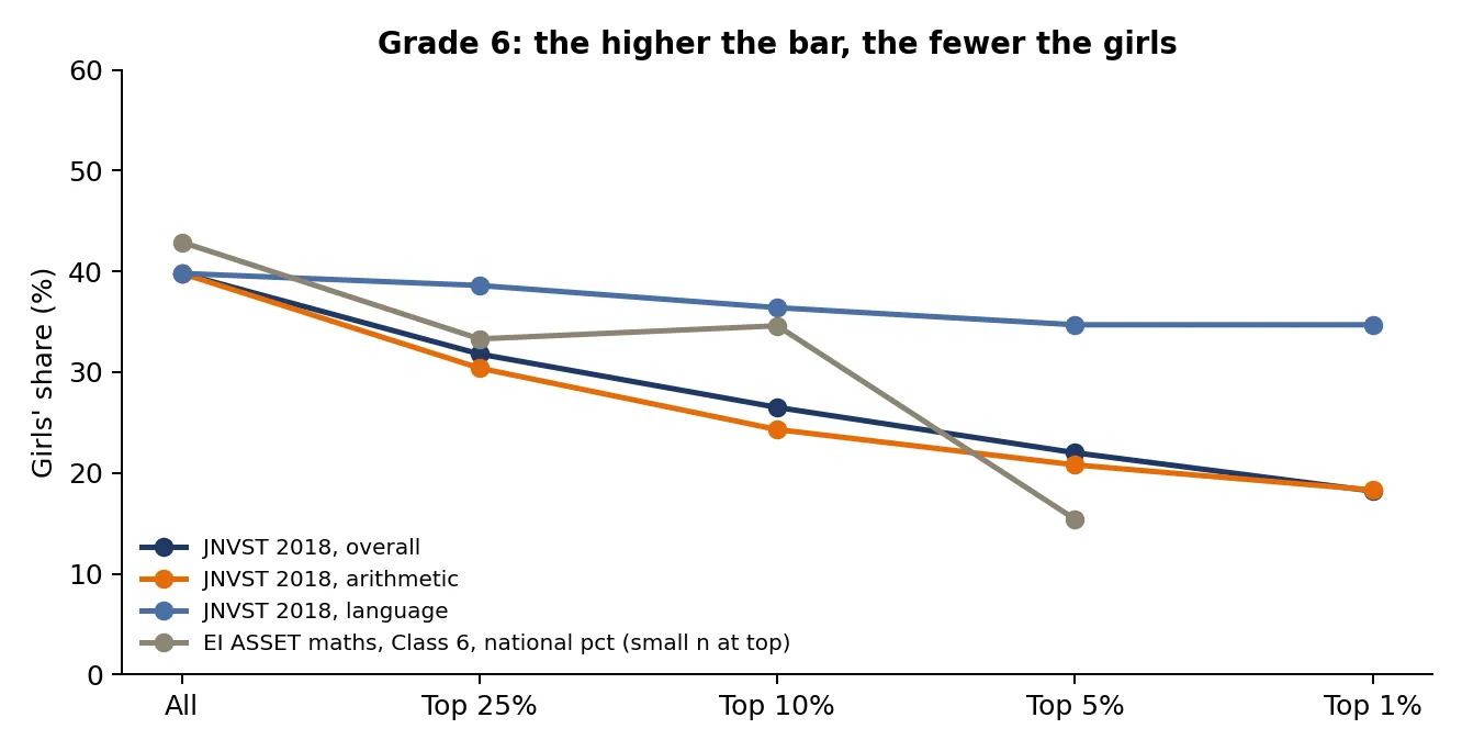 Figure 1. Girls’ share of the whole cohort and of its top 25%, 10%, 5% and 1%, at Grade 6. Each line is a different test.