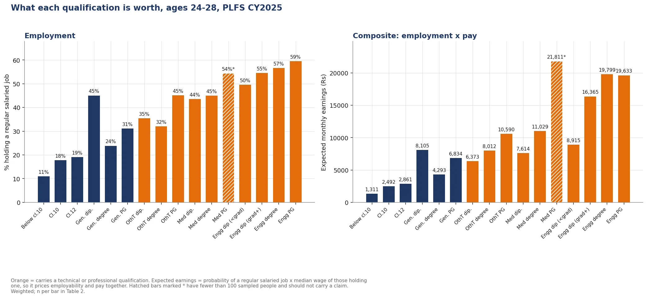 Returns by qualification