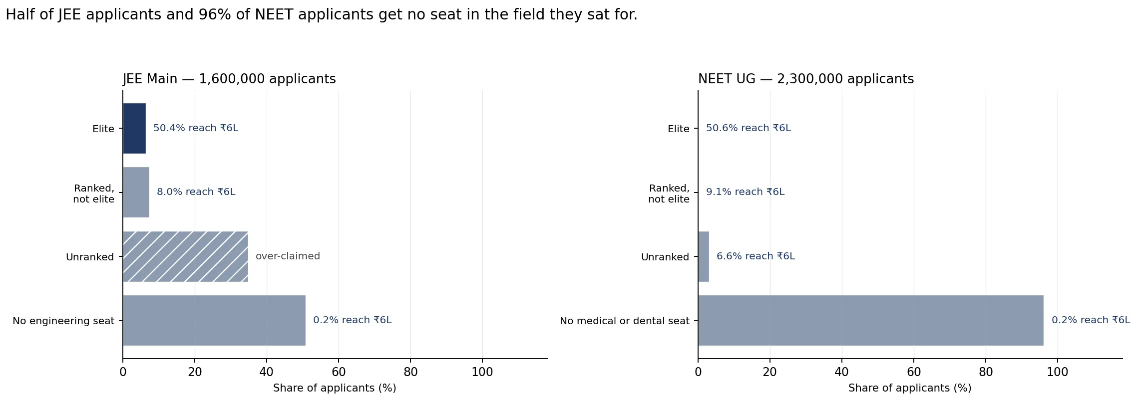 Where JEE Main and NEET applicants end up.