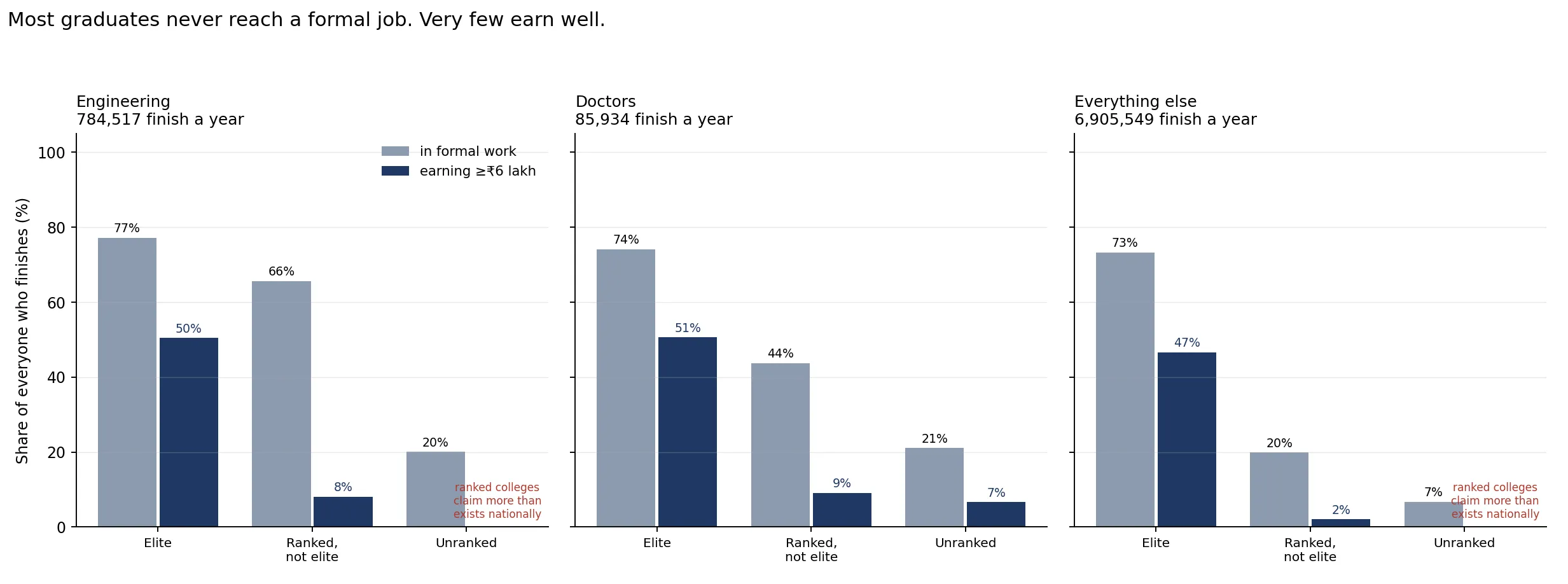 Share of everyone who finishes, in formal work and earning ≥₹6 lakh, by field and college tier.