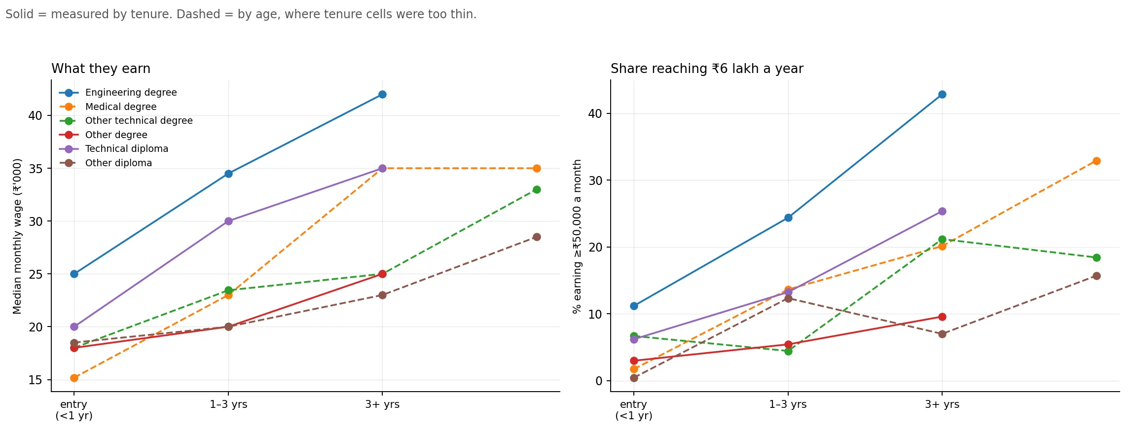 Median wage and the share clearing ₹50,000, by qualification and time in work.